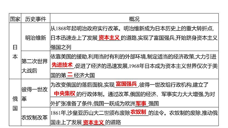 2023年山东省淄博市中考历史（部编版五四学制）一轮复习  专题八　资本主义的产生、巩固和发展 课件第6页