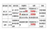 2023年山东省淄博市中考历史（部编版五四学制）一轮复习  专题二　侵略与反抗 课件