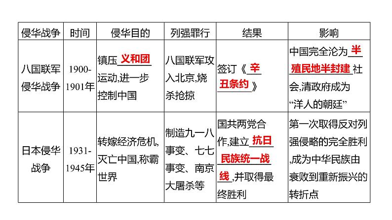 2023年山东省淄博市中考历史（部编版五四学制）一轮复习  专题二　侵略与反抗 课件04