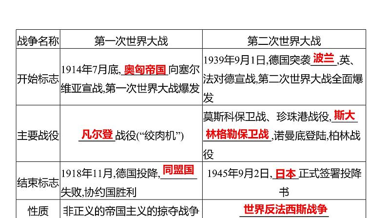 2023年山东省淄博市中考历史（部编版五四学制）一轮复习  专题九　两次世界大战和世界格局演变 课件03