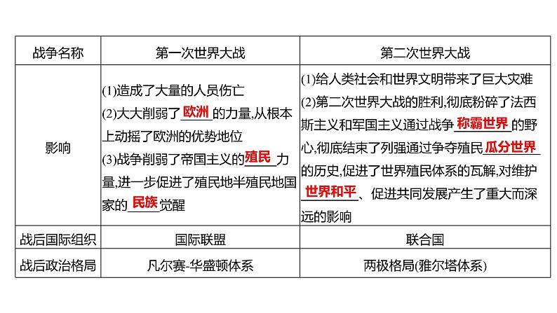 2023年山东省淄博市中考历史（部编版五四学制）一轮复习  专题九　两次世界大战和世界格局演变 课件04