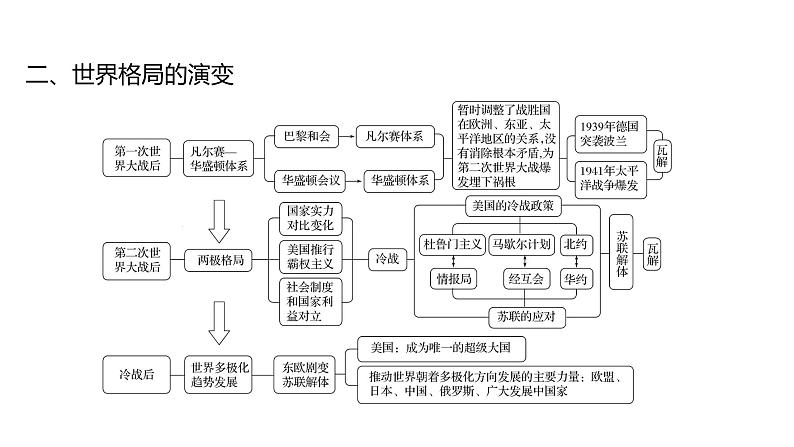 2023年山东省淄博市中考历史（部编版五四学制）一轮复习  专题九　两次世界大战和世界格局演变 课件05