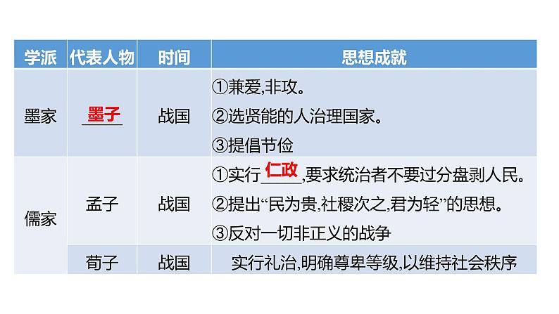 2023年山东省淄博市中考历史（部编版五四学制）一轮复习  专题六　思想解放 课件第4页