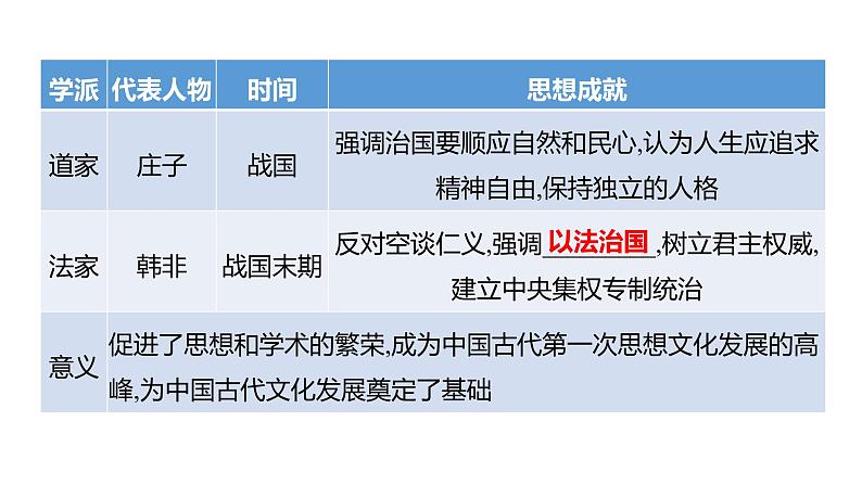 2023年山东省淄博市中考历史（部编版五四学制）一轮复习  专题六　思想解放 课件第5页