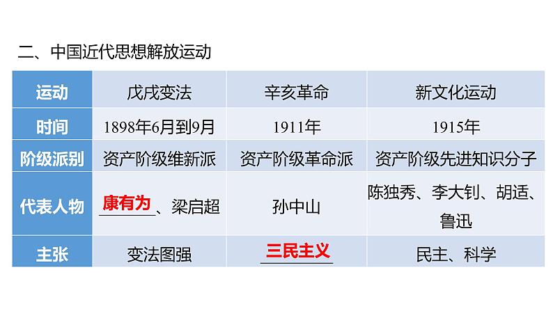 2023年山东省淄博市中考历史（部编版五四学制）一轮复习  专题六　思想解放 课件第6页