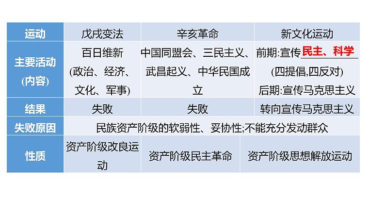 2023年山东省淄博市中考历史（部编版五四学制）一轮复习  专题六　思想解放 课件第7页