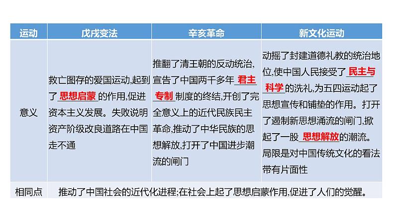 2023年山东省淄博市中考历史（部编版五四学制）一轮复习  专题六　思想解放 课件第8页