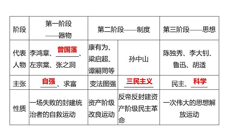 2023年山东省淄博市中考历史（部编版五四学制）一轮复习  专题三　近代化的探索 课件第3页