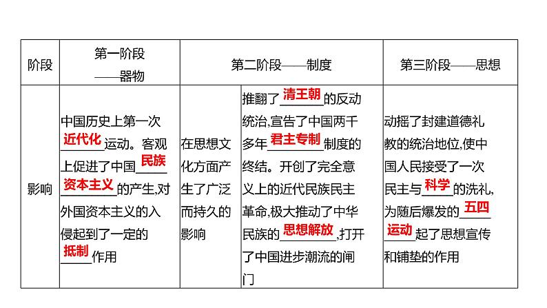 2023年山东省淄博市中考历史（部编版五四学制）一轮复习  专题三　近代化的探索 课件第4页