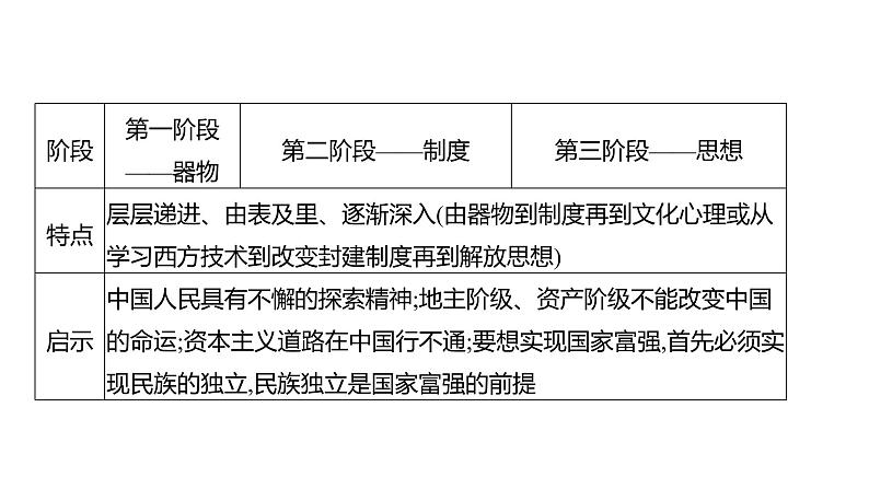 2023年山东省淄博市中考历史（部编版五四学制）一轮复习  专题三　近代化的探索 课件第5页