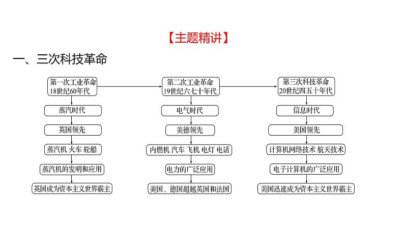 2023年山东省淄博市中考历史（部编版五四学制）一轮复习  专题十　科技革命与经济全球化 课件第2页