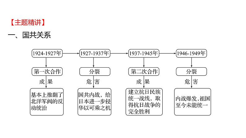 2023年山东省淄博市中考历史（部编版五四学制）一轮复习  专题五　共产党领导的革命与建设 课件第2页