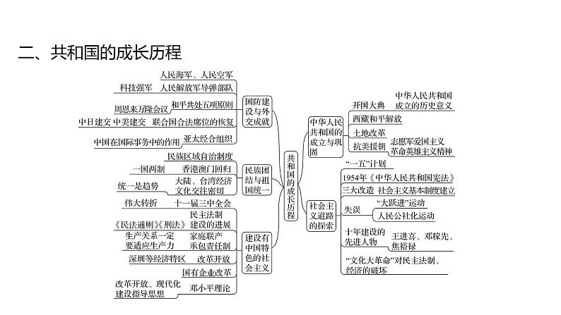 2023年山东省淄博市中考历史（部编版五四学制）一轮复习  专题五　共产党领导的革命与建设 课件第3页