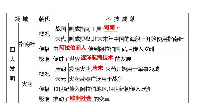 2023年山东省淄博市中考历史（部编版五四学制）一轮复习  专题一　中国古代科技思想文化 课件第3页