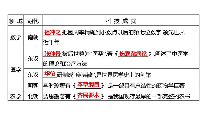 2023年山东省淄博市中考历史（部编版五四学制）一轮复习  专题一　中国古代科技思想文化 课件第4页