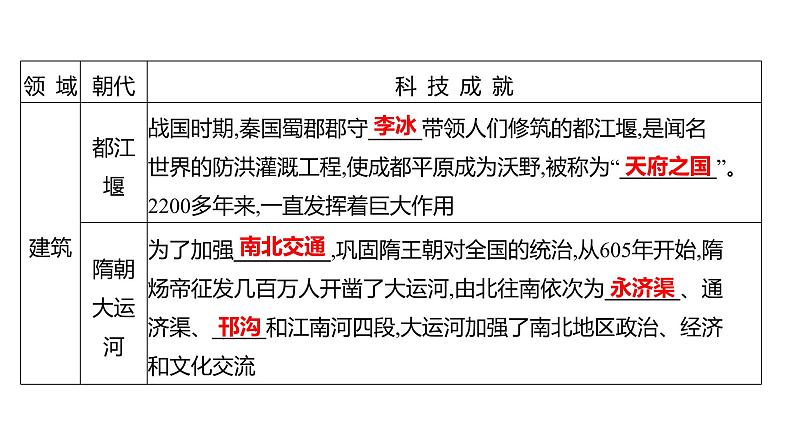 2023年山东省淄博市中考历史（部编版五四学制）一轮复习  专题一　中国古代科技思想文化 课件第6页