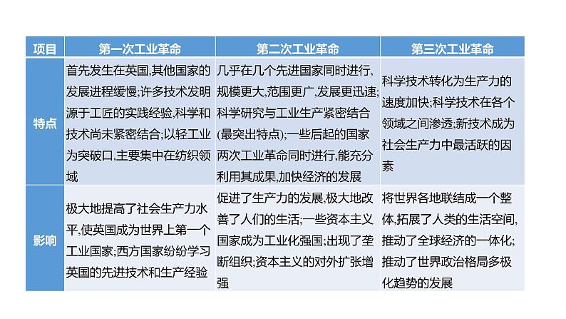 2023 福建中考二轮专题复习 初中历史 专题八　科技革命和经济全球化 课件04