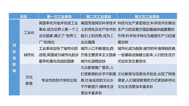 2023 福建中考二轮专题复习 初中历史 专题八　科技革命和经济全球化 课件05