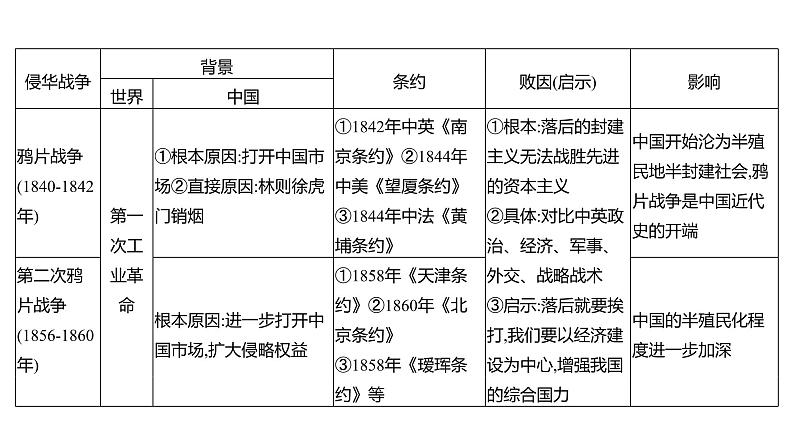 2023 福建中考二轮专题复习 初中历史 专题二　列强的侵略和中国人民的抗争与探索 课件第3页