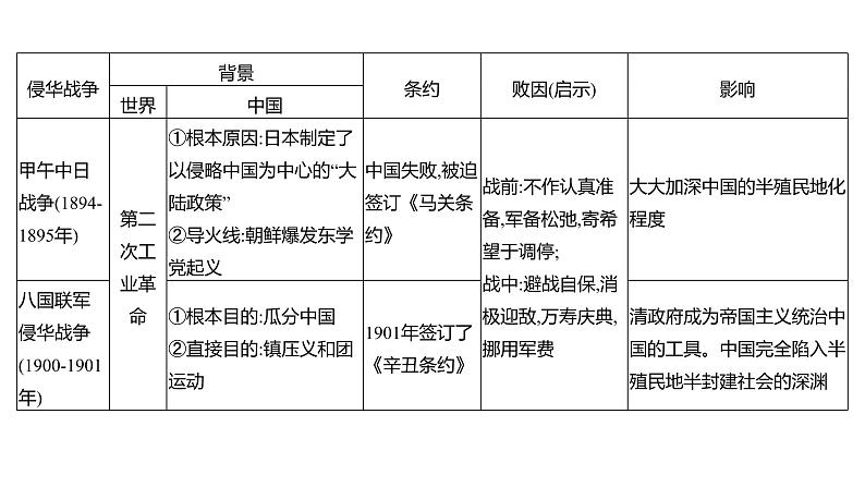 2023 福建中考二轮专题复习 初中历史 专题二　列强的侵略和中国人民的抗争与探索 课件第4页