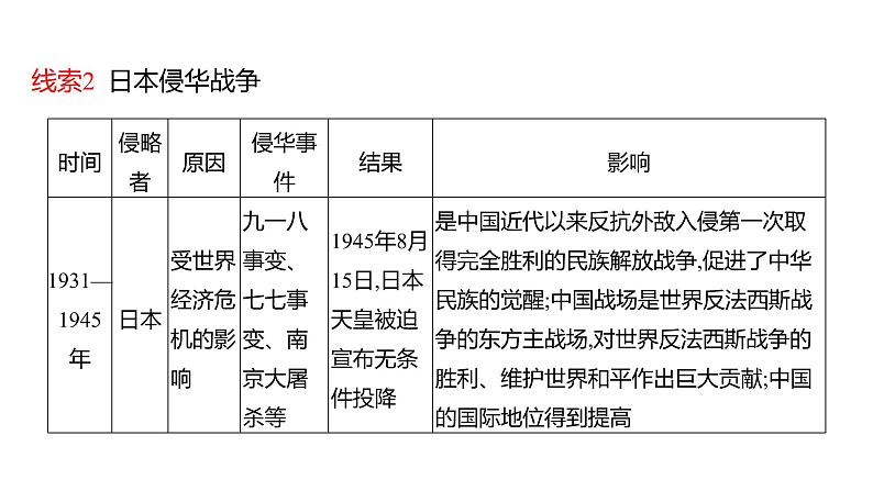 2023 福建中考二轮专题复习 初中历史 专题二　列强的侵略和中国人民的抗争与探索 课件第5页