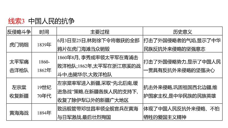 2023 福建中考二轮专题复习 初中历史 专题二　列强的侵略和中国人民的抗争与探索 课件第6页