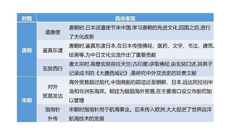 2023 福建中考二轮专题复习 初中历史 专题四　中国的对外交往 课件03