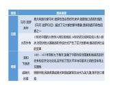 2023 福建中考二轮专题复习 初中历史 专题四　中国的对外交往 课件