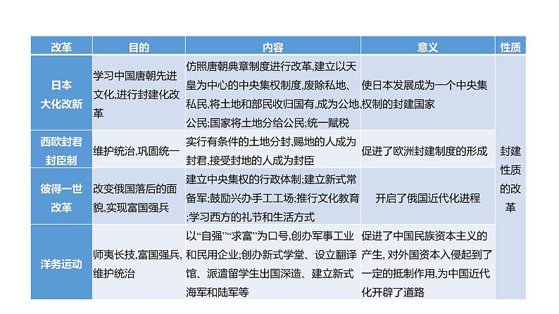 2023 福建中考二轮专题复习 初中历史 专题五　改革是社会进步的动力 课件第3页