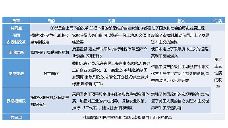 2023 福建中考二轮专题复习 初中历史 专题五　改革是社会进步的动力 课件第4页