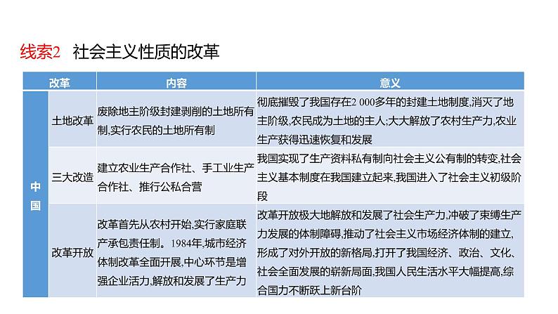 2023 福建中考二轮专题复习 初中历史 专题五　改革是社会进步的动力 课件第5页