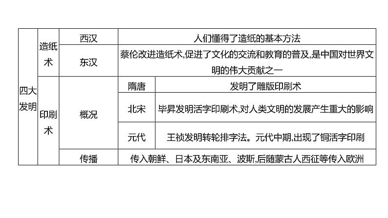 2023 福建中考二轮专题复习 初中历史 专题一　中国古代政治、经济和思想文化  课件第3页