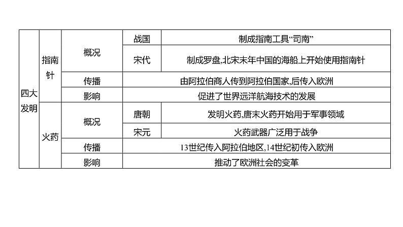 2023 福建中考二轮专题复习 初中历史 专题一　中国古代政治、经济和思想文化  课件第4页