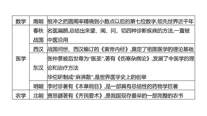 2023 福建中考二轮专题复习 初中历史 专题一　中国古代政治、经济和思想文化  课件第5页