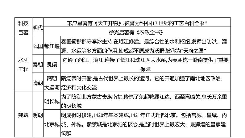 2023 福建中考二轮专题复习 初中历史 专题一　中国古代政治、经济和思想文化  课件第6页