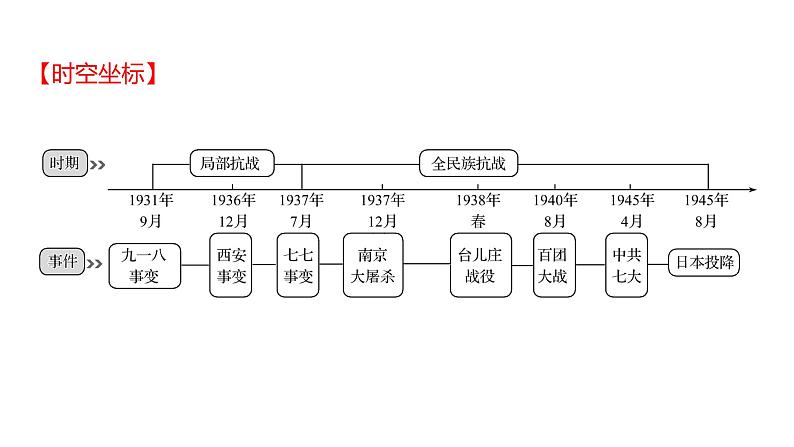 2023 福建中考一轮基础复习 初中历史 八年级上册　第六单元　中华民族的抗日战争 课件第2页