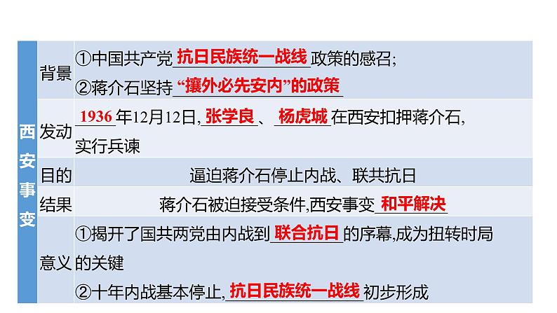 2023 福建中考一轮基础复习 初中历史 八年级上册　第六单元　中华民族的抗日战争 课件第6页