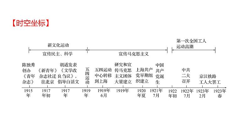 2023 福建中考一轮基础复习 初中历史 八年级上册　第四单元　新民主主义革命的开始 课件第2页