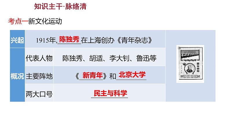 2023 福建中考一轮基础复习 初中历史 八年级上册　第四单元　新民主主义革命的开始 课件第4页