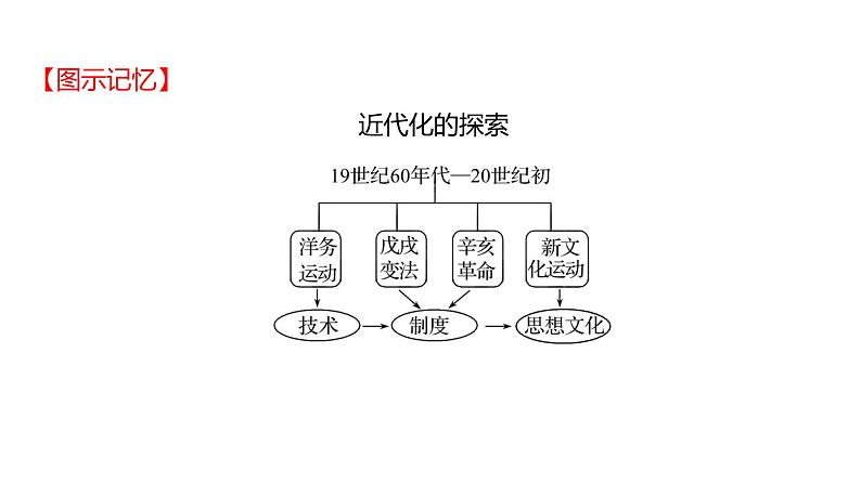 2023 福建中考一轮基础复习 初中历史 八年级上册　第四单元　新民主主义革命的开始 课件第7页