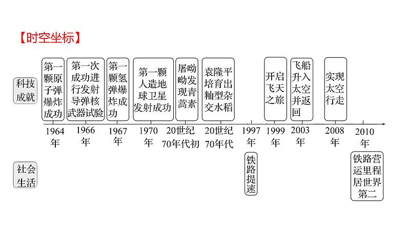 2023 福建中考一轮基础复习 初中历史 八年级下册　第六单元　科技文化与社会生活 课件02