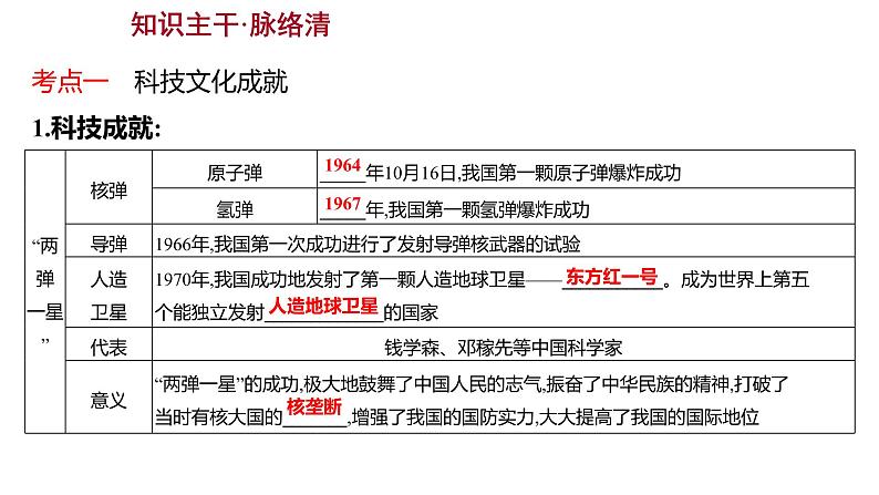 2023 福建中考一轮基础复习 初中历史 八年级下册　第六单元　科技文化与社会生活 课件04