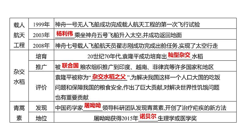 2023 福建中考一轮基础复习 初中历史 八年级下册　第六单元　科技文化与社会生活 课件05