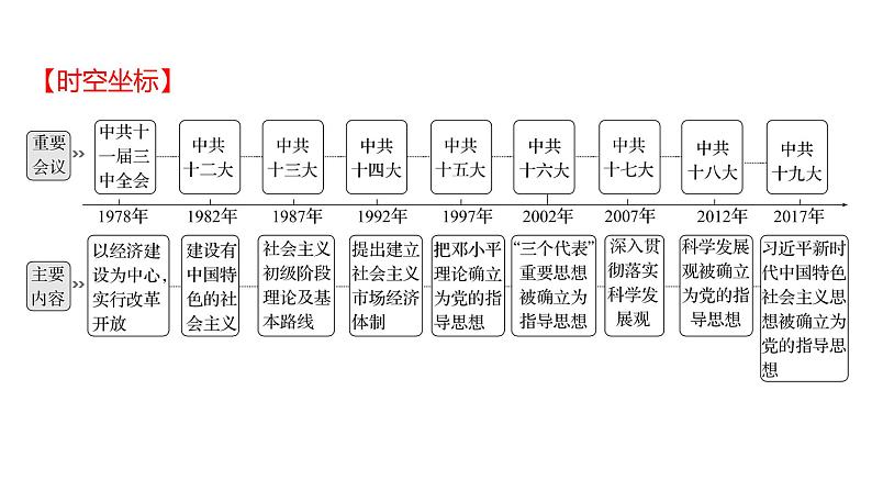 2023 福建中考一轮基础复习 初中历史 八年级下册　第三单元　中国特色社会主义道路 课件第2页