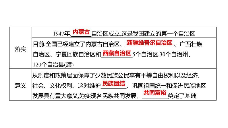 2023 福建中考一轮基础复习 初中历史 八年级下册　第四单元　民族团结与祖国统一 课件05