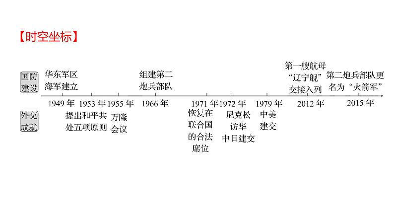 2023 福建中考一轮基础复习 初中历史 八年级下册　第五单元　国防建设与外交成就 课件第2页