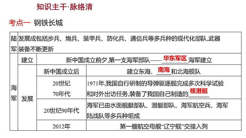 2023 福建中考一轮基础复习 初中历史 八年级下册　第五单元　国防建设与外交成就 课件第4页