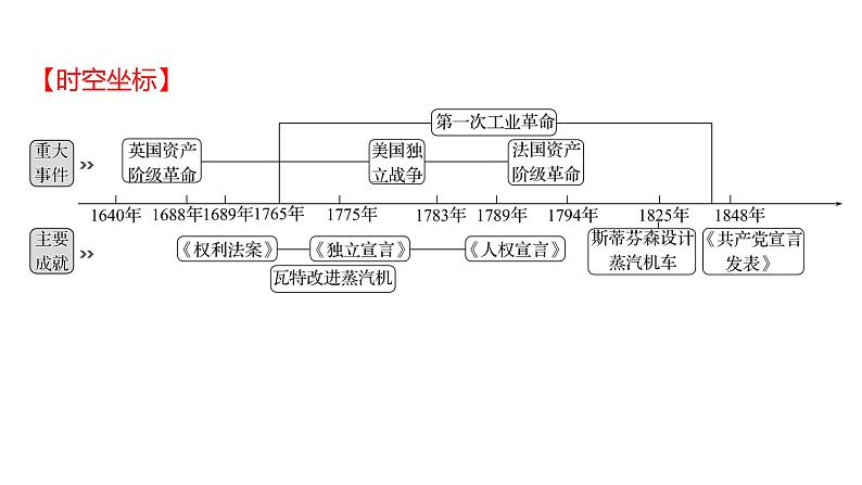 2023 福建中考一轮基础复习 初中历史 九年级上册　第六、七单元　资本主义制度的初步确立及工业革命和国际共产主义运动的兴起 课件第2页