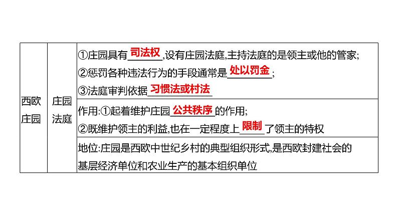 2023 福建中考一轮基础复习 初中历史 九年级上册　第三、四单元　封建时代的欧洲和亚洲国家 课件07