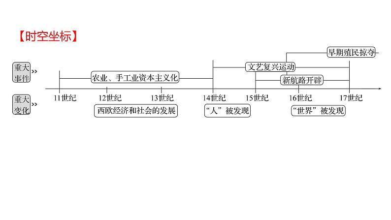 2023 福建中考一轮基础复习 初中历史 九年级上册　第五单元　走 向 近 代 课件02